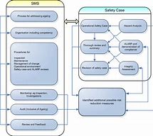 Image result for Safety Case Report Example