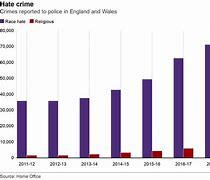 Image result for uk hate crime statistics 2020
