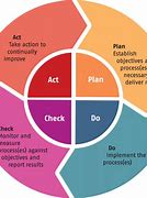 Image result for Continuous Improvement Tools