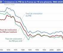 Image result for PIB France
