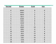 Image result for Binary Byte Chart