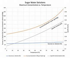 Image result for Sugar Density Chart