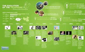 Image result for Telephone Communication Timeline