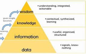 Image result for Computer Data Size Pyramid