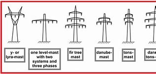 Image result for Different Types of Towers