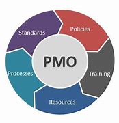 Image result for PMO Quality Assurance