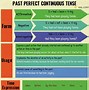 Image result for Is Has Past Tense