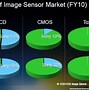 Image result for Sony Market Share Optical Sensor