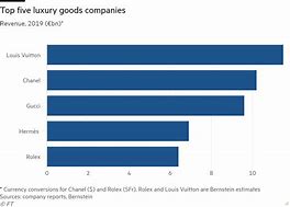 Image result for Louis Vuitton Market Share