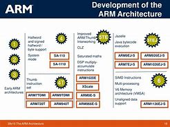 Image result for Architecture of Arm