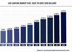 Image result for LED Street Light Market Share