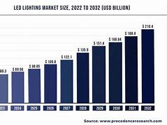 Image result for LED CR5 Market Share