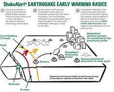 Image result for Earthquake Warning System