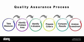 Image result for Components of Quality Assurance