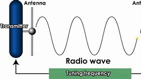 Image result for Radio Waves Animated