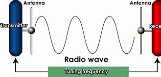 Image result for Radio Signal Animation