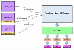 Image result for Game SDK