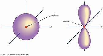 Image result for Electron Orbitals