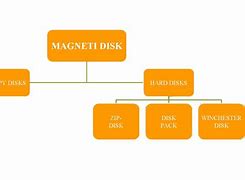 Image result for Primary/Secondary Memory