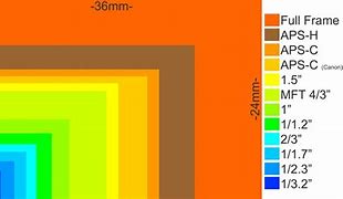 Image result for Comparison of Sensor Size Sony iPhone