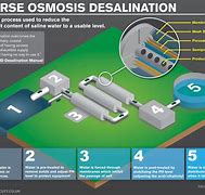 Image result for Desalination Process Diagram