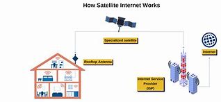 Image result for Business Satellite Internet Providers