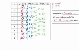 Image result for What Is a First Difference in Math