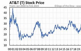 Image result for T Stock Quote