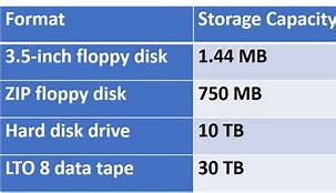 Image result for magnetic storage capacity