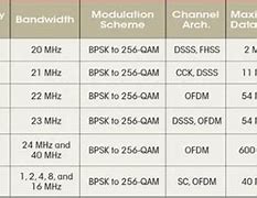 Image result for IEEE Wireless Standards