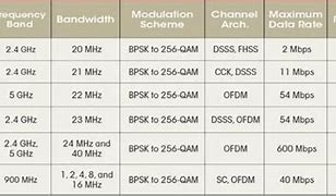Image result for Wi-Fi IEEE Standard