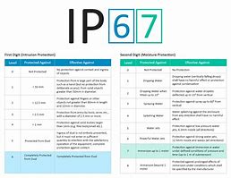 Image result for تصویر IP67