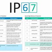 Image result for IP67 and IP68
