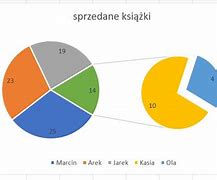 Image result for Wykres Kołowy Excel