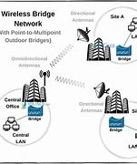 Image result for Wireless Bridge 1Gbps