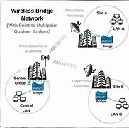 Image result for Wi-Fi Types