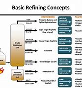 Image result for Petroleum Refining
