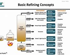 Image result for Crude Oil Refinery Process Flow Diagram