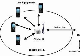 Image result for UMTS Network Topology