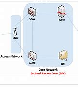 Image result for EPC Built in LTE