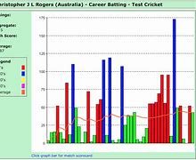 Image result for Bar Graph Cricket Match