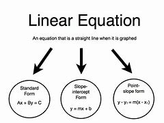 Image result for Slope and Linear Equatons Drawing Project