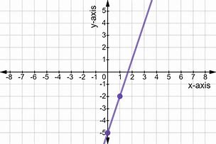 Image result for Linear Function Slope