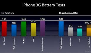 Image result for iPhone 3GS Battery Percentage