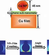 Image result for Film Nanometer