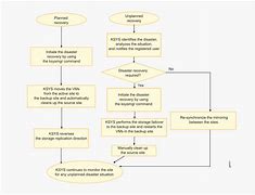 Image result for Disaster Recovery Process Flow Chart