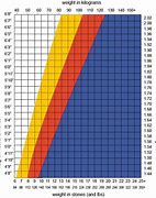 Image result for Army Height and Weight Age Chart