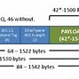 Image result for Payload Ethernet Frame