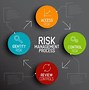 Image result for Risk Management Process Example