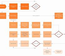 Image result for Manufacturing Process Map